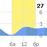 Apra Harbor tide chart for Wednesday, October 27, 2021