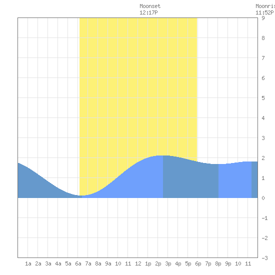 Apra Harbor tide chart for Thursday, October 28, 2021