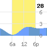 Apra Harbor tide chart for Thursday, October 28, 2021