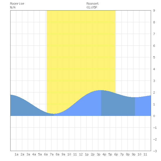 Apra Harbor tide chart for Friday, October 29, 2021