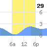 Apra Harbor tide chart for Friday, October 29, 2021