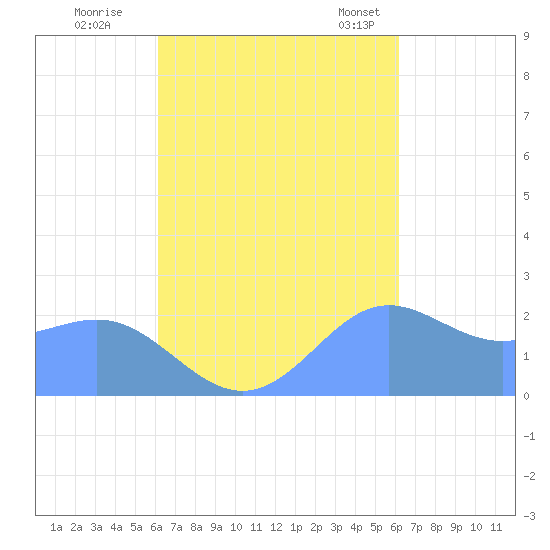 Apra Harbor tide chart for Saturday, October 2, 2021
