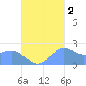Apra Harbor tide chart for Saturday, October 2, 2021