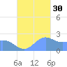 Apra Harbor tide chart for Saturday, October 30, 2021