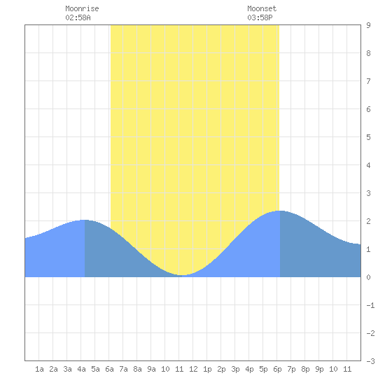 Apra Harbor tide chart for Sunday, October 3, 2021