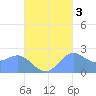 Apra Harbor tide chart for Sunday, October 3, 2021