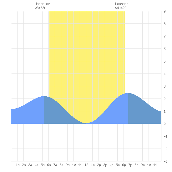 Apra Harbor tide chart for Monday, October 4, 2021