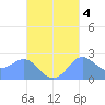 Apra Harbor tide chart for Monday, October 4, 2021