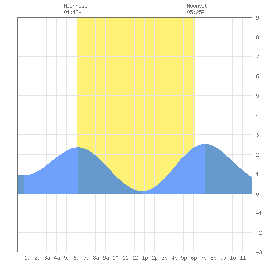 Apra Harbor tide chart for Tuesday, October 5, 2021