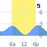 Apra Harbor tide chart for Tuesday, October 5, 2021