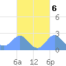 Apra Harbor tide chart for Wednesday, October 6, 2021