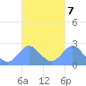 Apra Harbor tide chart for Thursday, October 7, 2021