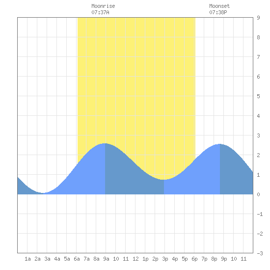 Apra Harbor tide chart for Friday, October 8, 2021