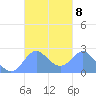 Apra Harbor tide chart for Friday, October 8, 2021