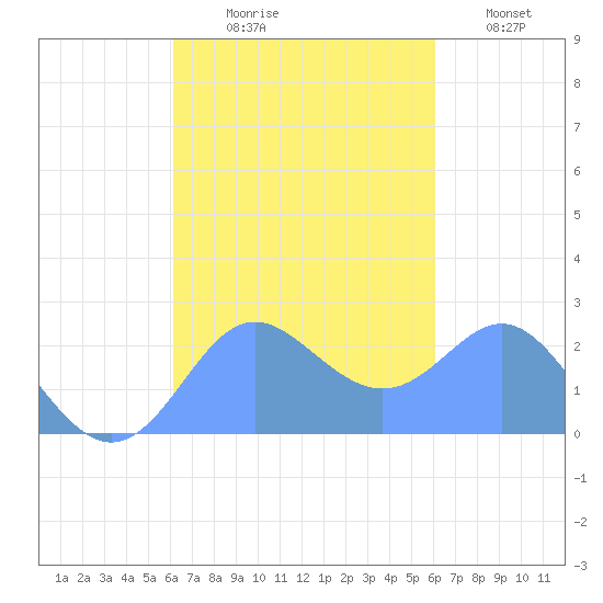 Apra Harbor tide chart for Saturday, October 9, 2021