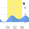 Apra Harbor tide chart for Saturday, October 9, 2021