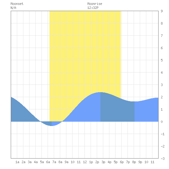 Apra Harbor tide chart for Thursday, November 11, 2021