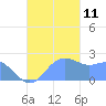 Apra Harbor tide chart for Thursday, November 11, 2021