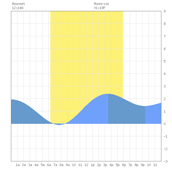 Apra Harbor tide chart for Friday, November 12, 2021