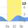 Apra Harbor tide chart for Friday, November 12, 2021