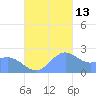 Apra Harbor tide chart for Saturday, November 13, 2021