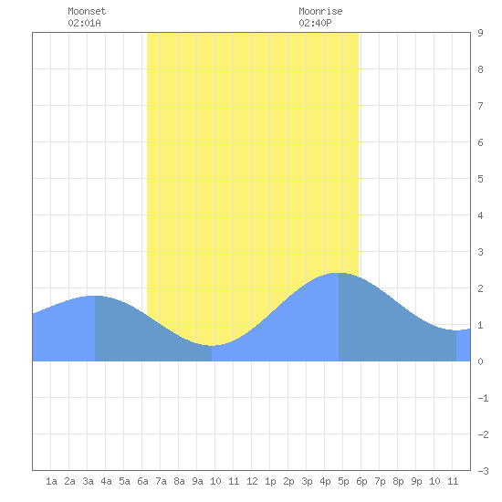 Apra Harbor tide chart for Sunday, November 14, 2021