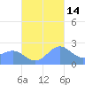 Apra Harbor tide chart for Sunday, November 14, 2021
