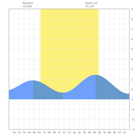 Apra Harbor tide chart for Monday, November 15, 2021