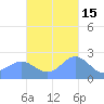 Apra Harbor tide chart for Monday, November 15, 2021