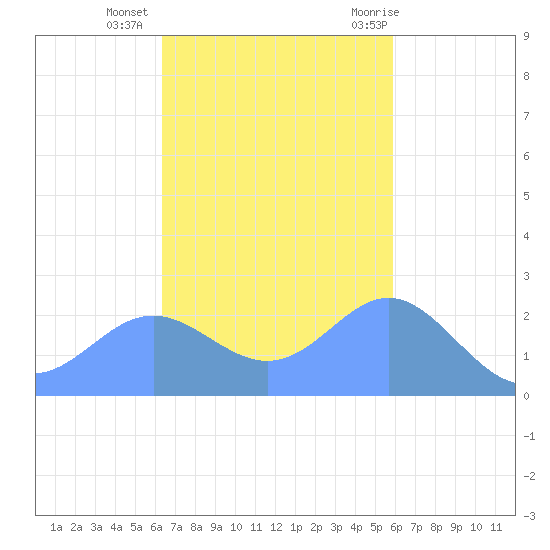 Apra Harbor tide chart for Tuesday, November 16, 2021