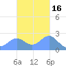 Apra Harbor tide chart for Tuesday, November 16, 2021