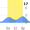 Apra Harbor tide chart for Wednesday, November 17, 2021