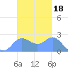 Apra Harbor tide chart for Thursday, November 18, 2021