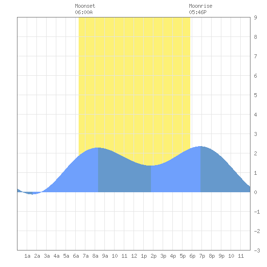Apra Harbor tide chart for Friday, November 19, 2021