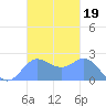 Apra Harbor tide chart for Friday, November 19, 2021