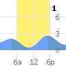 Apra Harbor tide chart for Monday, November 1, 2021