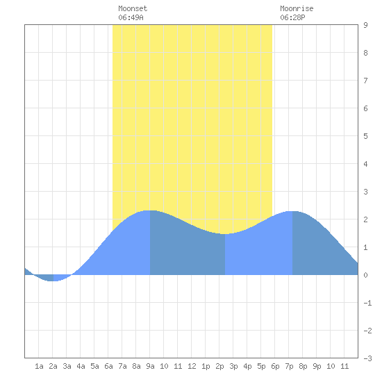 Apra Harbor tide chart for Saturday, November 20, 2021