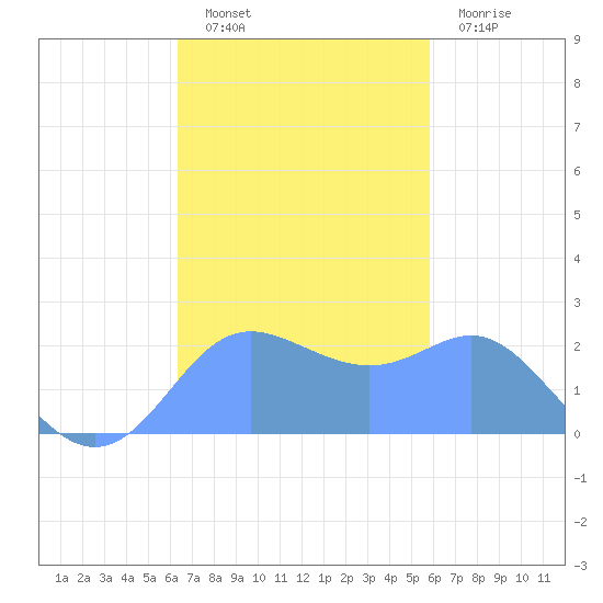 Apra Harbor tide chart for Sunday, November 21, 2021