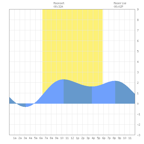 Apra Harbor tide chart for Monday, November 22, 2021