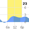 Apra Harbor tide chart for Tuesday, November 23, 2021