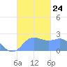 Apra Harbor tide chart for Wednesday, November 24, 2021