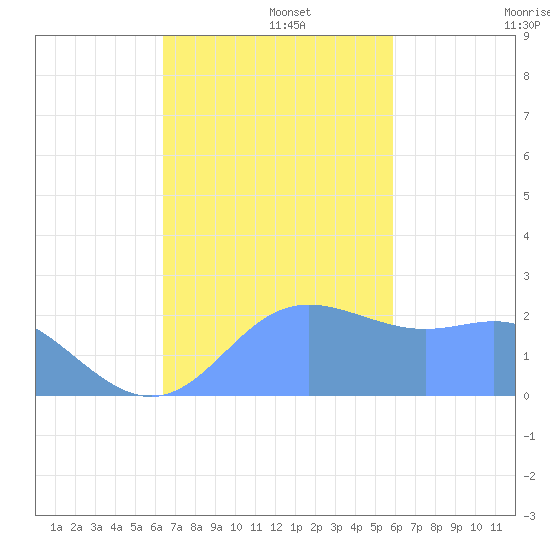 Apra Harbor tide chart for Friday, November 26, 2021