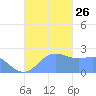 Apra Harbor tide chart for Friday, November 26, 2021