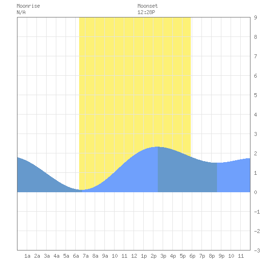 Apra Harbor tide chart for Saturday, November 27, 2021