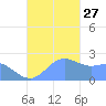 Apra Harbor tide chart for Saturday, November 27, 2021