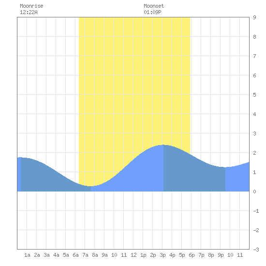 Apra Harbor tide chart for Sunday, November 28, 2021