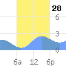 Apra Harbor tide chart for Sunday, November 28, 2021