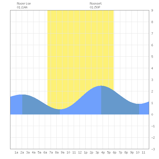 Apra Harbor tide chart for Monday, November 29, 2021
