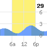 Apra Harbor tide chart for Monday, November 29, 2021