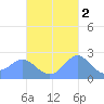 Apra Harbor tide chart for Tuesday, November 2, 2021